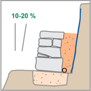 Mauerstein Anbringung - 10-20 Prozent Gefälle